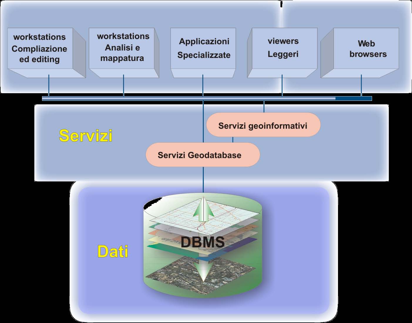 Struttura del GIS I dati (Layers e tabelle) sono immagazzinati in forma digitale in banche dati territoriali, o