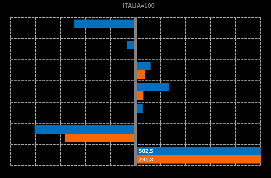 La barra azzurra raffigura il rapporto tra i valori della Provincia e quelli dell Italia.