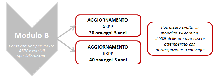 La nuova articolazione del percorso formativo per RSPP e ASPP Sono fatti salvi i percorsi formativi effettuati in vigenza dell accordo Stato-Regioni del 26 gennaio 2006, pertanto gli RSPP e ASPP che