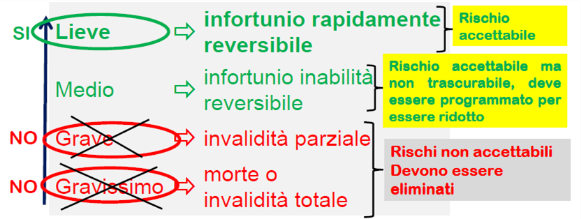 VALUTAZIONE DEL RISCHIO Operazione complessa che richiede, per ogni ambiente o posto di lavoro considerato, una serie di operazioni, successive e conseguenti tra loro, che dovranno prevedere: 1.