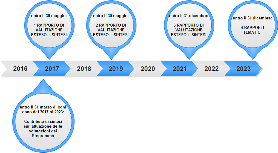 Cronoprogramma delle valutazioni POR FSE -