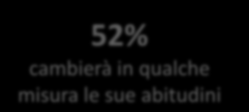 OLTRE UN ITALIANO SU DUE (52%) CAMBIERÀ LE PROPRIE ABITUDINI IN CONSEGUENZA DEGLI ATTENTATI (E IL 22% CAMBIERÀ MOLTO) Lei in che misura crede che modificherà le sue abitudini (es.