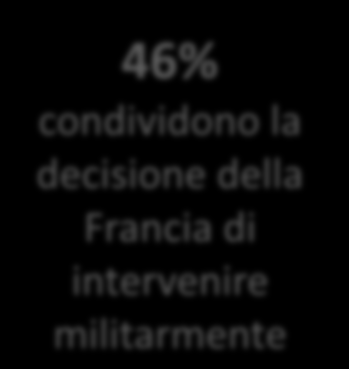 QUASI UN ITALIANO SU DUE CONDIVIDE LA DECISIONE DELLA FRANCIA DI INTERVENIRE MILITARMENTE NEI TERRITORI DELL ISIS (46%) In risposta all ondata di terrorismo, il presidente della repubblica francese