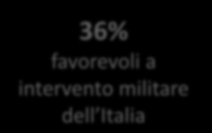 MA LA PERCENTUALE DI ITALIANI FAVOREVOLI AD UN INTERVENTO MILITARE DA PARTE DELL ITALIA SCENDE AL 36% In che misura direbbe di essere favorevole ad un intervento militare dell Italia