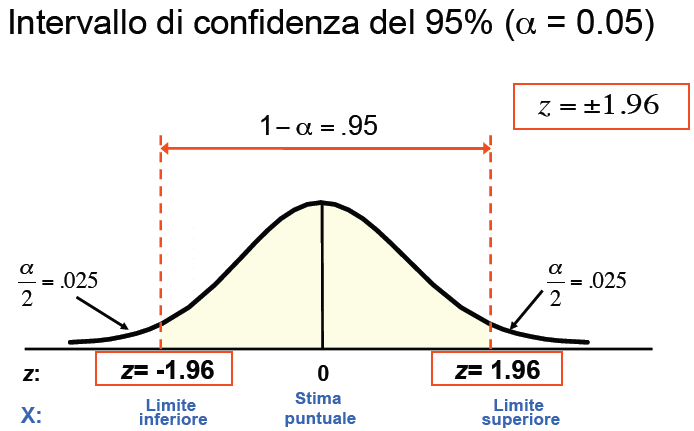 Calcoliamo i valori critici z a livello di significativitá del 5%