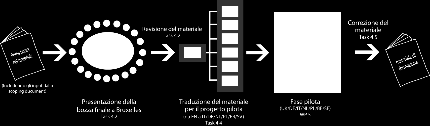 Summary del progetto Ricerca a tavolino Fonti di informazione Tavole rotonde nazionali dei