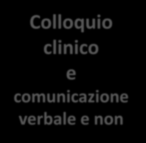 Risorse: strumenti di valutazione Colloquio clinico e comunicazione verbale e non o 25 item a risposta multipla su scala likert a 5 punti o maggiore è il punteggio più alto è il distress relato alla