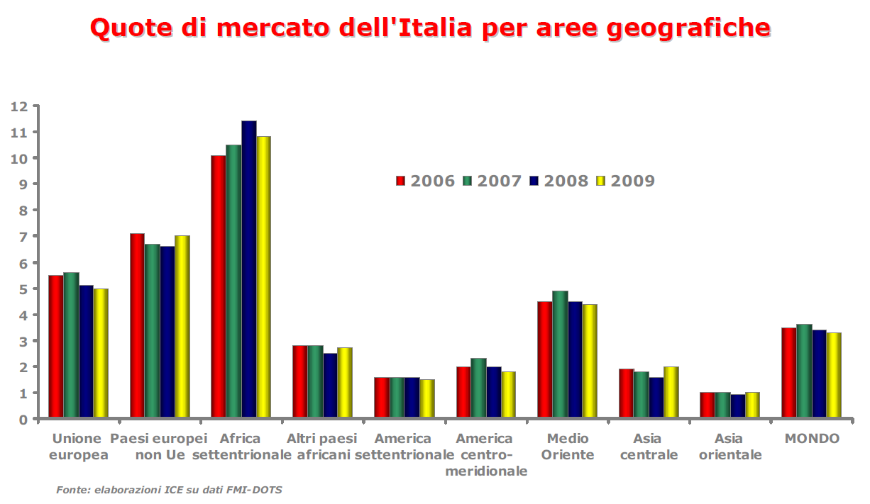 Il modello di specializzazione italiano Punti di debolezza: un effetto della piccola dimensione delle imprese esportatrici