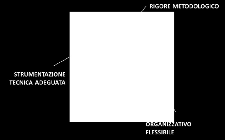 RICERCHE E FACILITIES METODOLOGIE TRADIZIONALI METODOLOGIE DIGITAL 65% 35% 25 RICERCATORI E CONSULENTI RETE