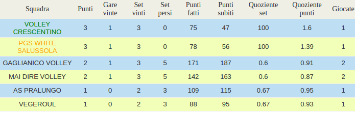 pagina n 38 Calendario: 1 giornata 402 domenica 20 novembre 2016 Vercelli 21:00 VOLLEY CRESCENTINO AS PRALUNGO 2 giornata 404 Spostata a data da definire Salussola 20:00 PGS WHITE SALUSSOLA VEGEROUL