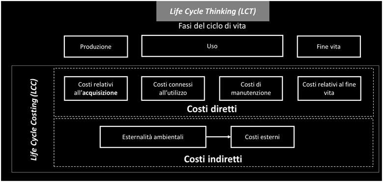 Costi indiretti Costi indiretti Costi non direttamente sostenuti da chi usufruisce del bene Costi imputati a esternalità ambientali legate ai prodotti, servizi o lavori nel corso del ciclo di vita La