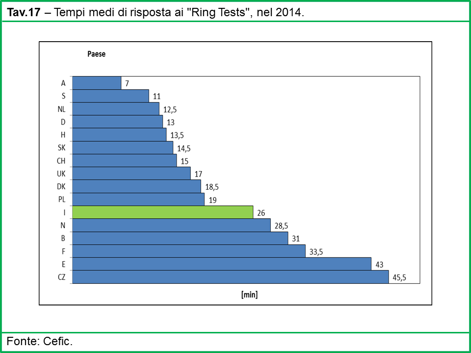 Il confronto dei tempi di risposta Anche nel 2014, il S.E.T.