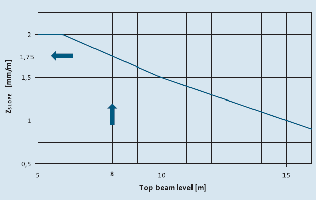 (nformatva) (per l utente) B.1. Esempo B.1.1 Calcolo B.1.2 Grafco Parametr: Lvello del corrente superore = 8 m Larghezza corsa Z = 1,5 m Le Fgure da B.1 a B.3 llustrano rsultat d A.1.3, Tabella A.