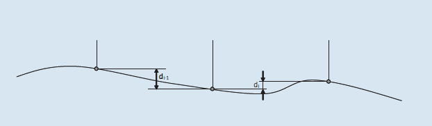 A.1.5 Dslvellamento d d è l dslvellamento tra punt d lettura adacent. d è determnato n mm come mostrato n fgura A.2. Fgura A.2 Determnazone d d A.1.6 Proflo d curvatura q q è l proflo d curvatura tra punt d lettura.