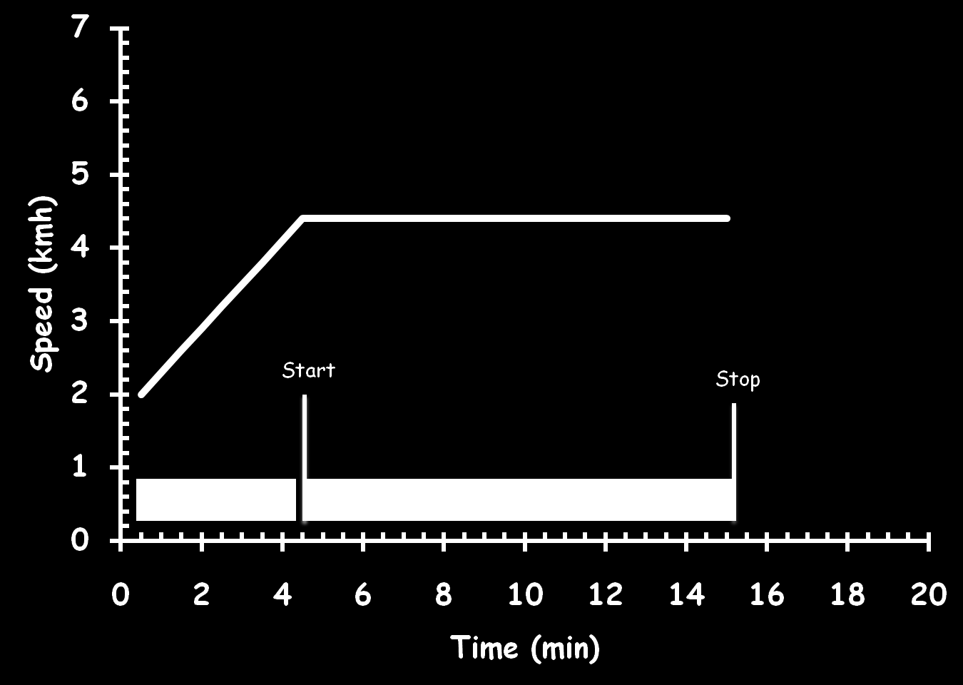 Test di marcia di 1-km su