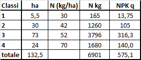 Costi benefici Concimazione minerale 130ha Concimazioni pre VP: 69kgN/ha= 8970 kgn Concimazione post VP: Individuazione di 4