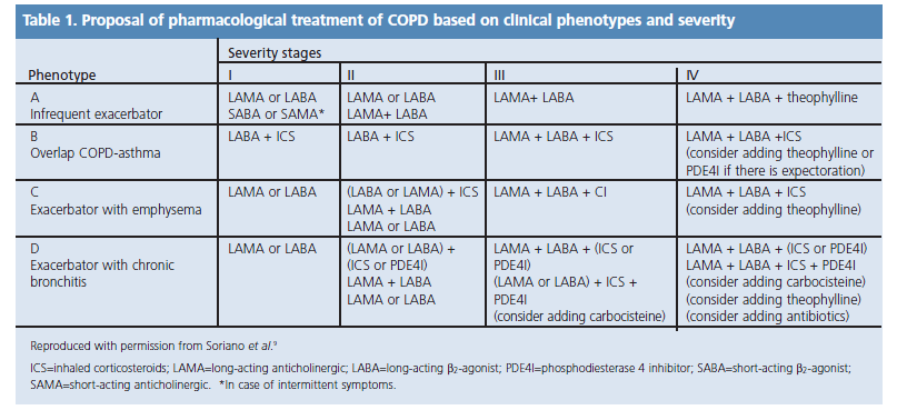 Patients with overlap COPDasthma phenotype show an enhanced response to inhaled corticosteroids.