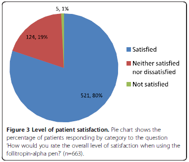Figura 6. La percentuale di pazienti che ha risposto alla domanda Qual è il tuo livello di soddisfazione generale con la penna?