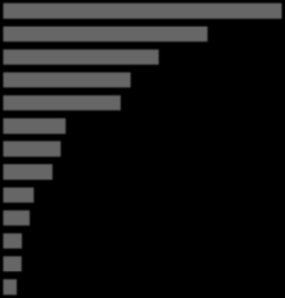 e gli sport più praticati dai manager La % di manager che pratica spesso Passeggiate 51% Ginnastica in palestra 38% Camminata veloce 29% Ciclismo 24% Sci 22% Corsa 12% Pesistica 11% Nuoto Tennis,