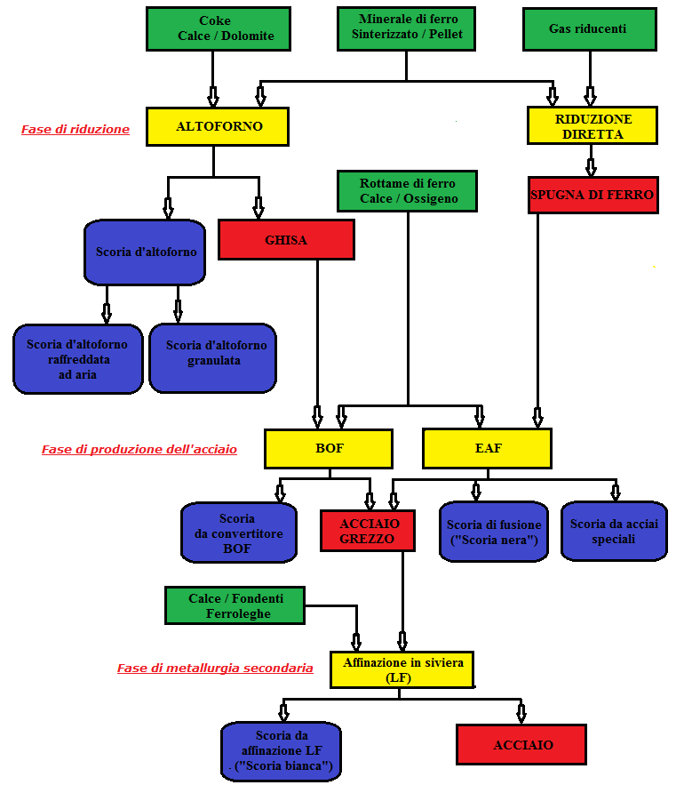 Processi di produzione dell acciaio