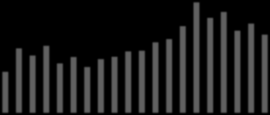 Volume di scambio totale (in miliardi) Crescita del commercio (da trimestre a trimestre) Trade Flow Index per l'europa In questa sezione viene preso in considerazione l'european Trade Flow Index