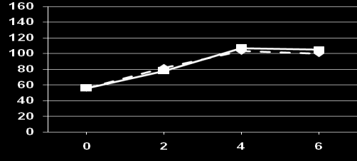 Triglycerides Cholesterol mg/dl mg/dl Il consumo di polifenoli (PP) riduce le lipoproteine ricche in trigliceridi nel periodo postprandiale * * meal * p<0.