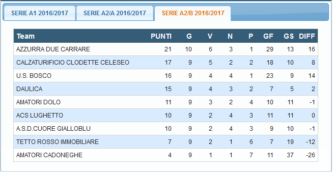 Risultati 2ª giornata di ritorno Serie A2 Girone B A.S.D. Daulica Amatori Dolo 2-0 Rega Gennaro (2) Campesan A.S.D. U.S. Bosco 1982 Azzurra Due Carrare 1-1 Bezze Elia Bellucco Stefano Ruzza Amatori Cadoneghe Pol.