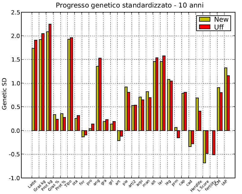 Progresso