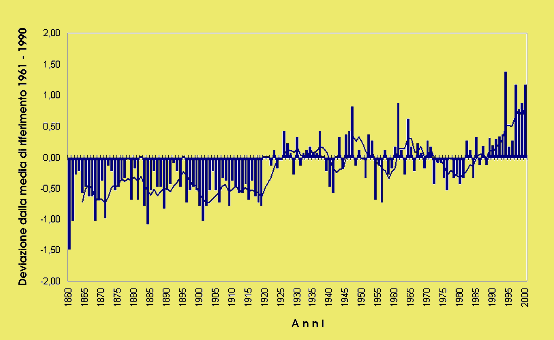 Trend della temperatura a