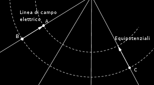 ESERCIZI SVOLTI DAL PROF. GIANLUIGI TRIVIA Exercise 4. Un elettrone si sposta al punto A al punto B, come mostrato in figura. Il campo elettrico svolge un lavoro i 3.94 10 19 J su i esso.