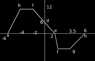 ELETTROMAGNETISMO PARTE II - POTENZIALE ELETTRICO 9 Soluzione: Inichiamo, per chiarezza, le coorinate ei iversi punti. a 6; 0, b 4, 1, c, 1, 0, 6, e, 0, f.5, 7.5, g 3.5, 7.5, h 6, 0.