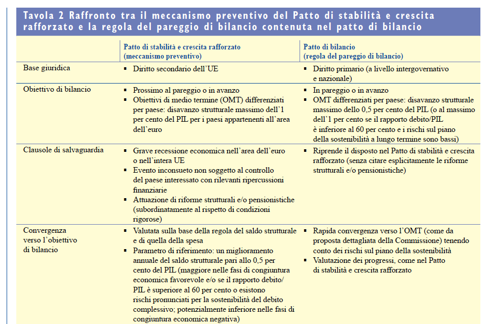 Patto di stabilità e Fiscal compact: un