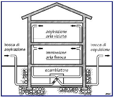 Risanamento degli edifici esistenti Gli interventi che vengono descritti nel fascicolo si possono suddividere in: 1) eliminazione dei fattori che generano depressione nei locali abitativi 2)