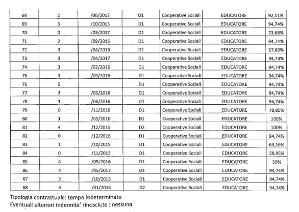 Si specifica che il numero di operatori per ogni servizio non è precisamente quantificabile perché variabile in base al numero ed alle esigenze degli utenti accolti. D.