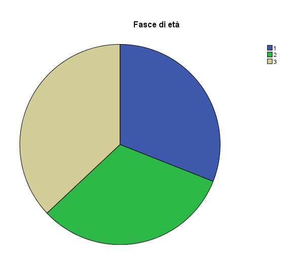 In SPSS Spss: torta Analizza Statistiche descrittive Frequenze... Pulsante Grafici.