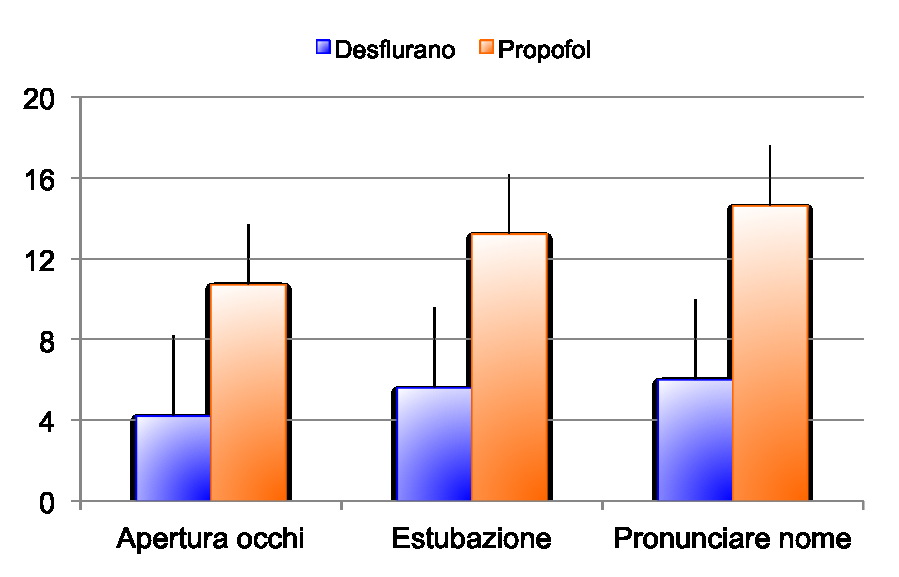 Tempo medio (min) Desflurano vs.