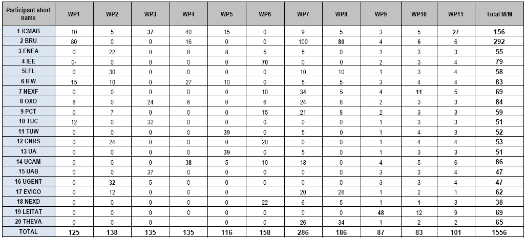 La distribuzione degli impegni di