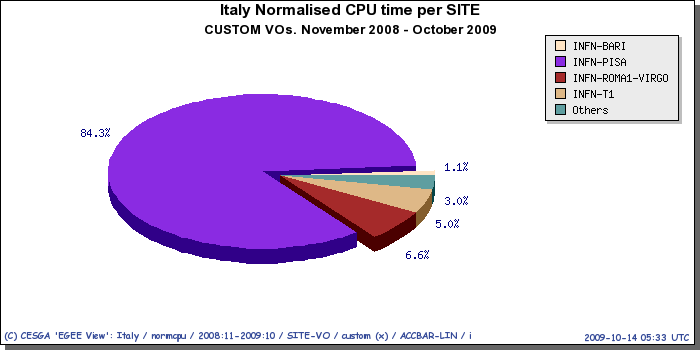 - 9 - FIG. 6: Spaccato dell attività GRID della VO Theophys in Italia nell ultimo anno. La VO Theophys è organizzata in gruppi: TheoINFN, TheoDip e Theolong.