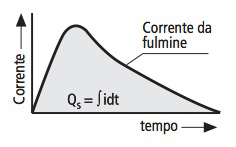 Nuvole e fulmini (X) La corrente impulsiva di un fulmine ha un andamento con un