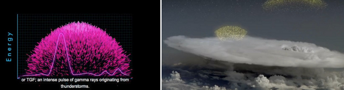 Lampi X e gamma atmosferici (III) (a sinistra) Rappresentazione dell emissione di un raggio gamma