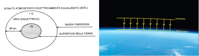 Il campo elettrico dell atmosfera (II) A sinistra, La Terra vista come un enorme condensatore (le dimensioni del globo terrestre sono ovviamente non in scala con l'atmosfera.