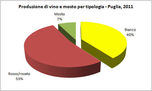 Province Puglia - Superficie (ettari) e produzione (quintali): uva da vino, vino.