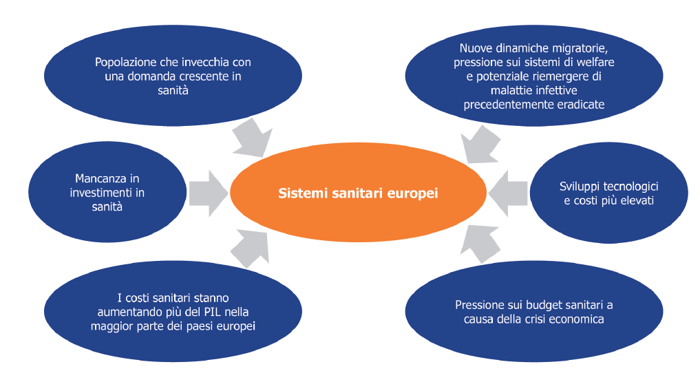 Le sfide della sanità Riduzione di spesa pubblica