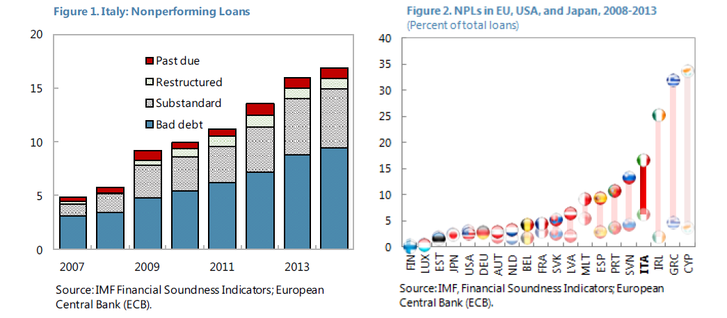 Banche zombie finanziano imprese zombie