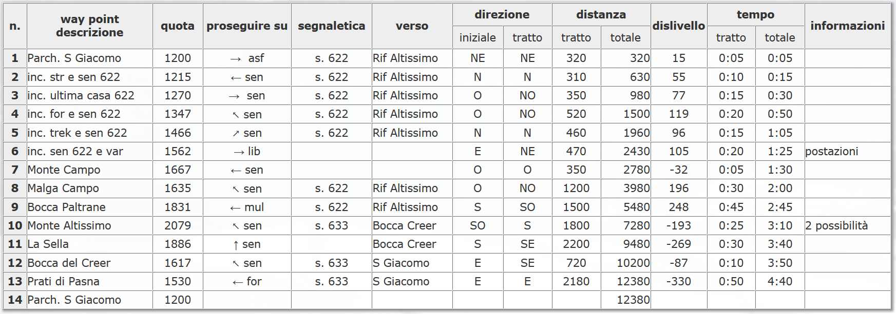 sulla SP 3, attraversiamo la strada e imbocchiamo la stradina (sono