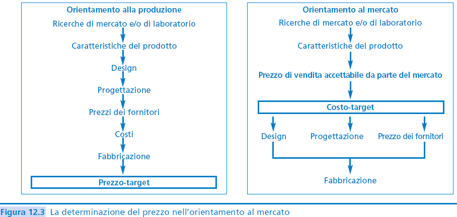 La determinazione dei prezzi nella