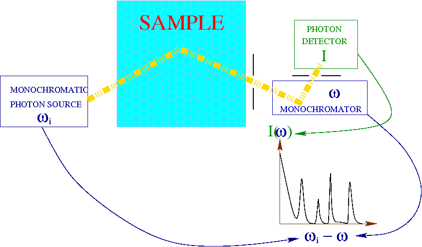 Spettroscopia Raman Schema di