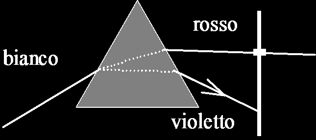 Lezioe XII Dispersioe / Dispersioe feomeo per ui l idie di rifrazioe dipede dalla frequeza (o dalla lughezza d