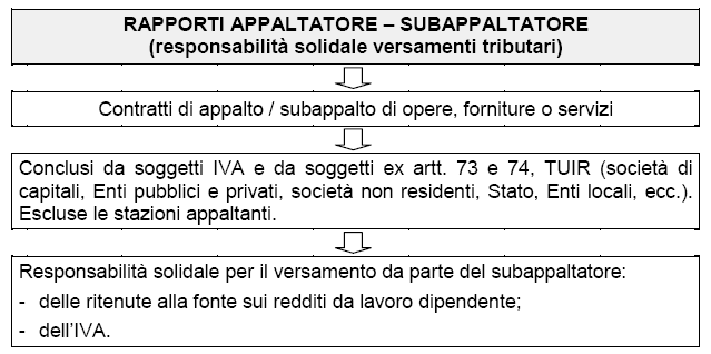 versamenti posti a carico di quest ultimo per le prestazioni effettuate nell ambito del contratto di subappalto, con riferimento: all IVA.