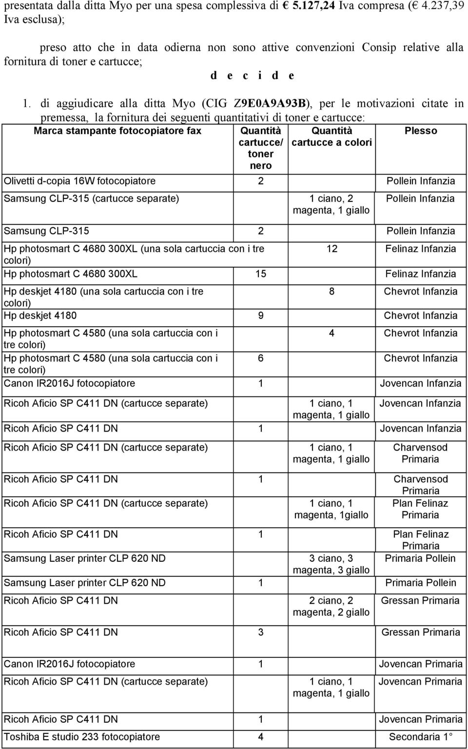 di aggiudicare alla ditta Myo (CIG Z9E0A9A93B), per le motivazioni citate in premessa, la fornitura dei seguenti quantitativi di toner e cartucce: Marca stampante fotocopiatore fax Quantità cartucce/